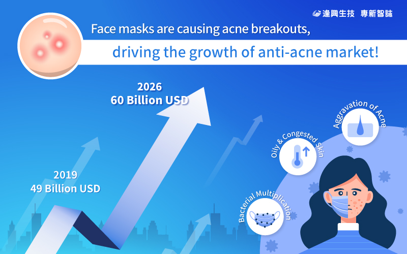 Anti-acne market