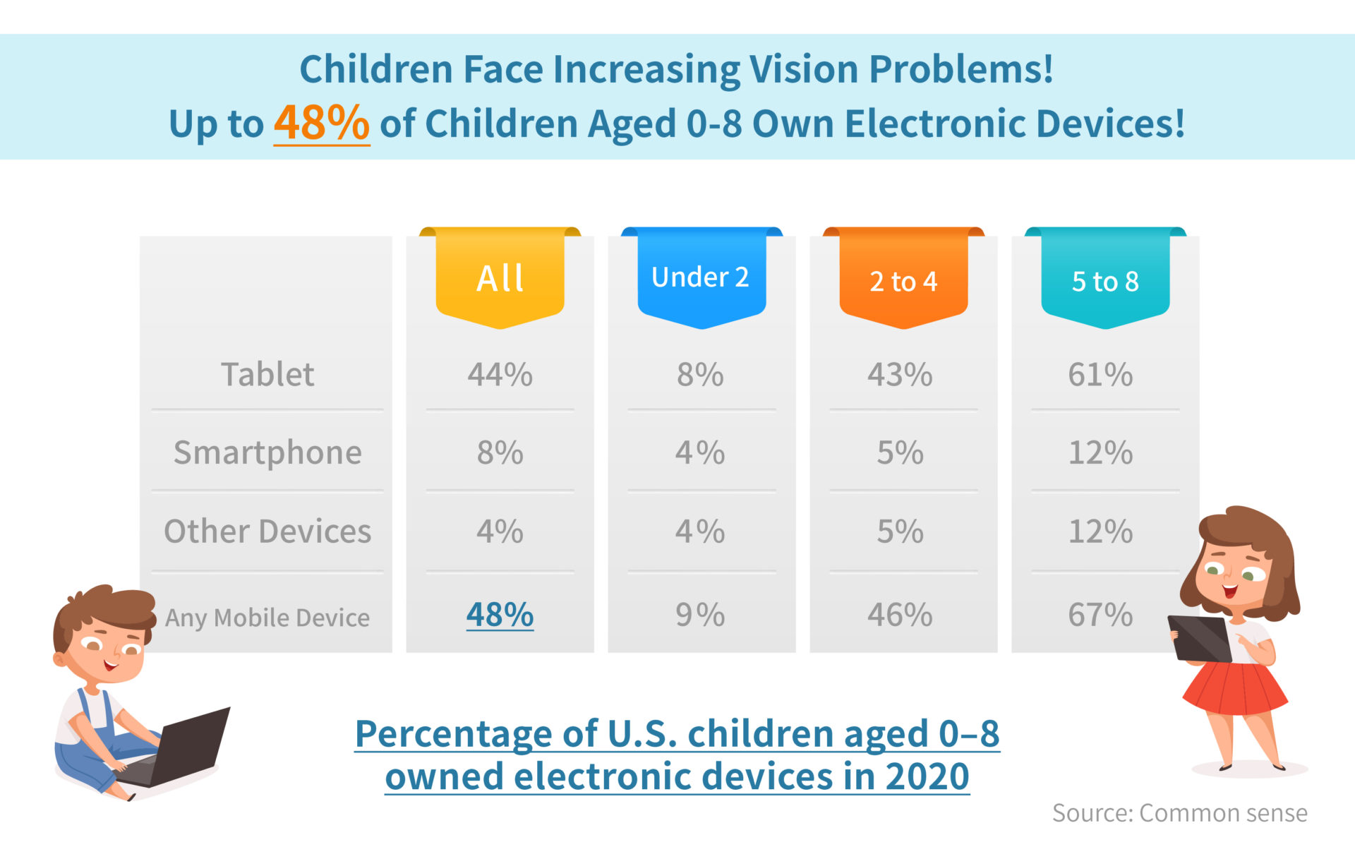 children aged 0-8 have electronic devices