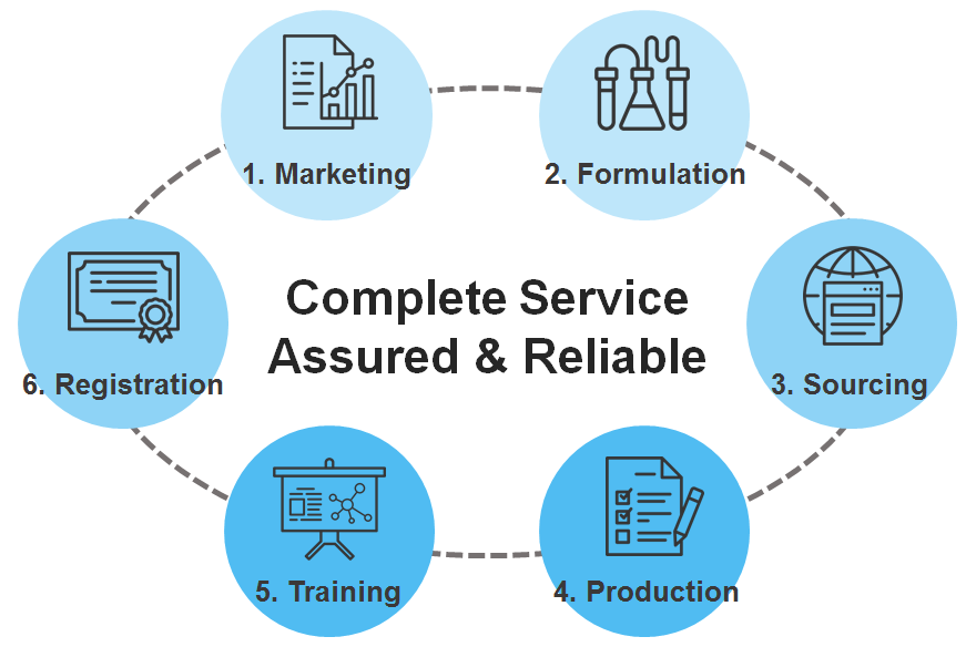 Complete Service for supplement contract manufacturing.